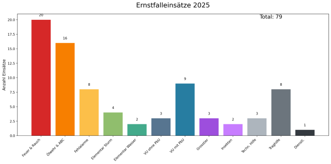 Ernstfalleinsätze 2025